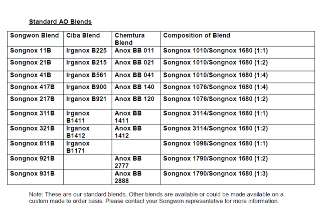 Standard AO Blends